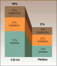 Fieldbus savings potential